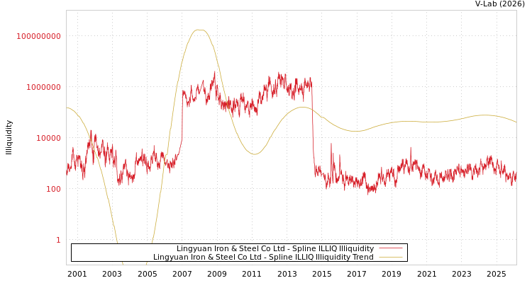 graph of Lingyuan Iron & Steel Co Ltd ILLIQ-SMEM