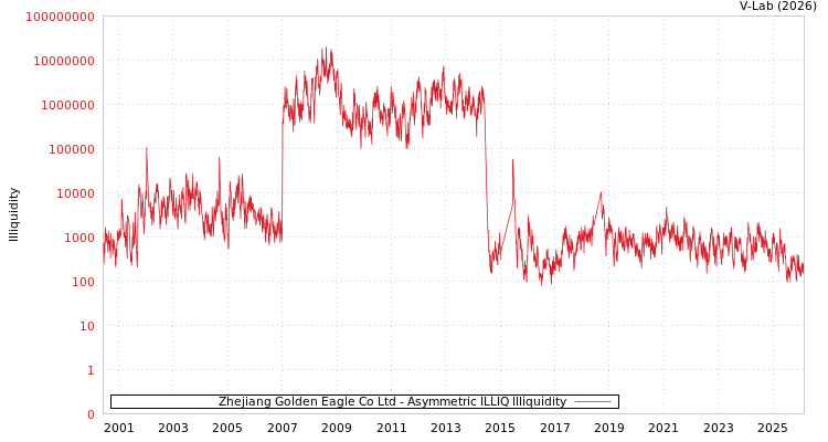 graph of Zhejiang Golden Eagle Co Ltd ILLIQ-AMEM