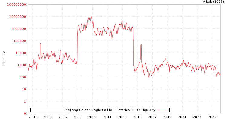graph of Zhejiang Golden Eagle Co Ltd ILLIQ-HIST