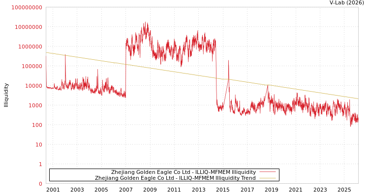 graph of Zhejiang Golden Eagle Co Ltd ILLIQ-MFMEM