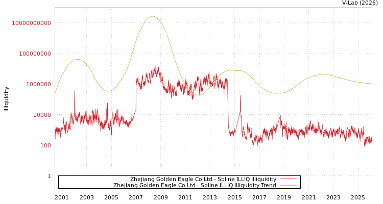 graph of Zhejiang Golden Eagle Co Ltd ILLIQ-SMEM