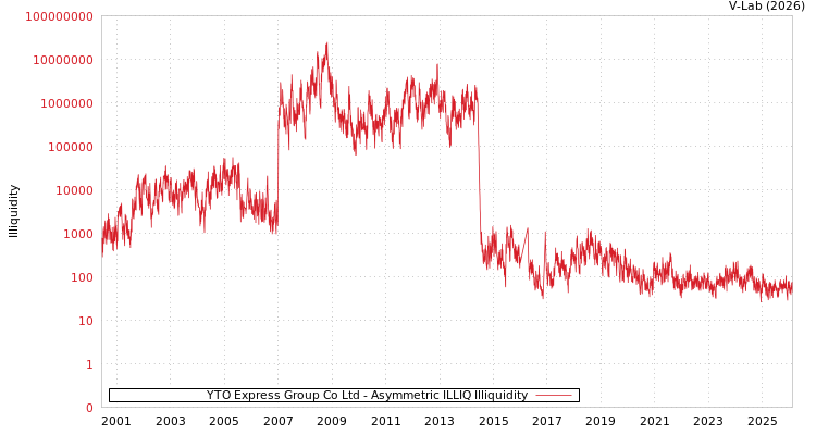 graph of YTO Express Group Co Ltd ILLIQ-AMEM
