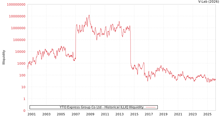 graph of YTO Express Group Co Ltd ILLIQ-HIST