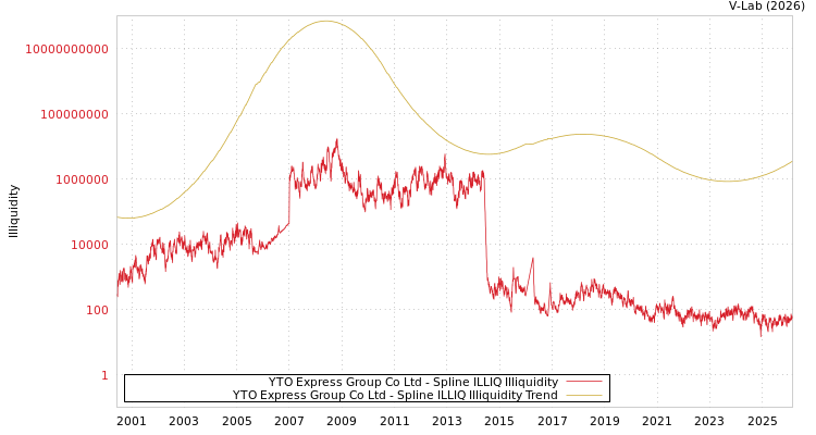 graph of YTO Express Group Co Ltd ILLIQ-SMEM