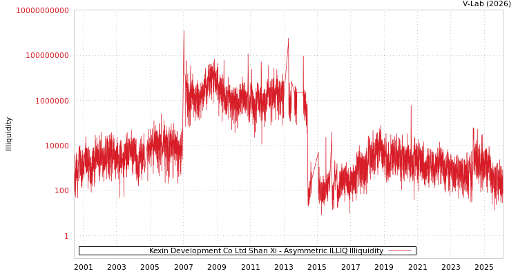 graph of Kexin Development Co Ltd Shan Xi ILLIQ-AMEM
