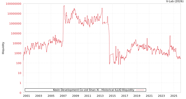 graph of Kexin Development Co Ltd Shan Xi ILLIQ-HIST