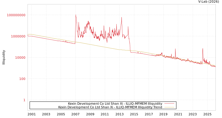 graph of Kexin Development Co Ltd Shan Xi ILLIQ-MFMEM