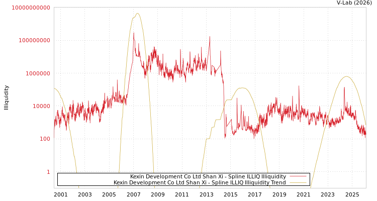 graph of Kexin Development Co Ltd Shan Xi ILLIQ-SMEM