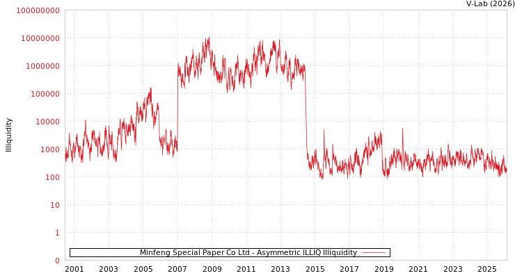 graph of Minfeng Special Paper Co Ltd ILLIQ-AMEM