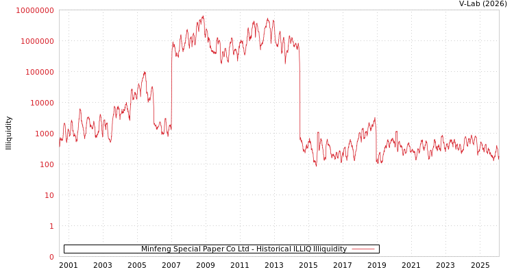 graph of Minfeng Special Paper Co Ltd ILLIQ-HIST