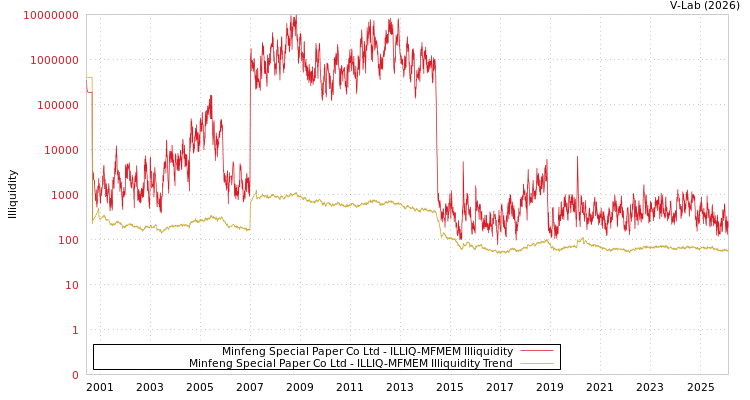 graph of Minfeng Special Paper Co Ltd ILLIQ-MFMEM