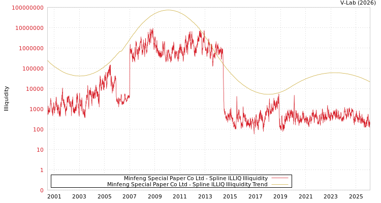 graph of Minfeng Special Paper Co Ltd ILLIQ-SMEM