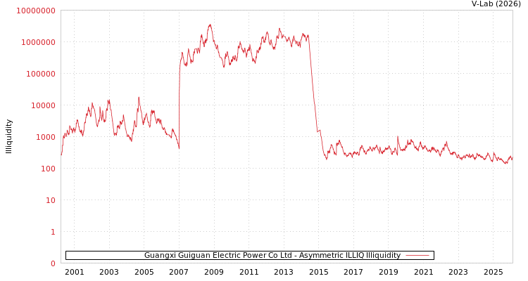 graph of Guangxi Guiguan Electric Power Co Ltd ILLIQ-AMEM