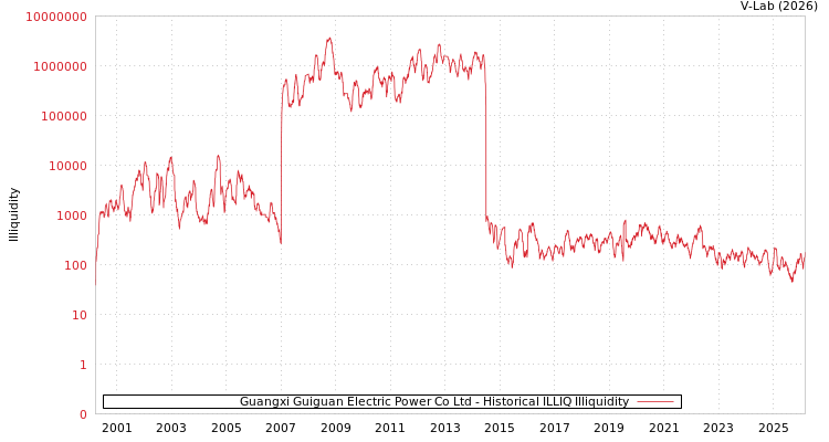 graph of Guangxi Guiguan Electric Power Co Ltd ILLIQ-HIST