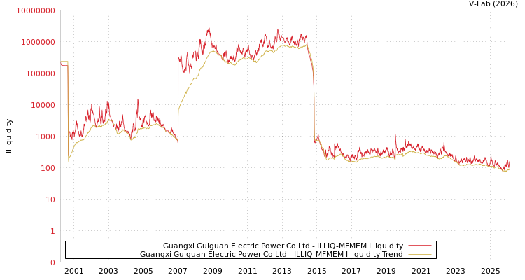 graph of Guangxi Guiguan Electric Power Co Ltd ILLIQ-MFMEM