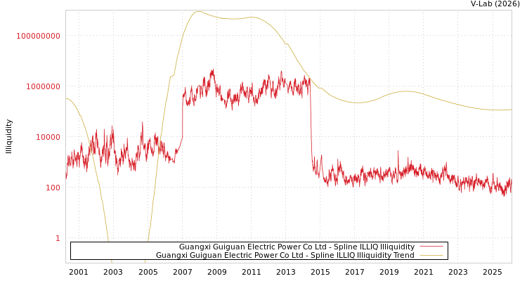 graph of Guangxi Guiguan Electric Power Co Ltd ILLIQ-SMEM