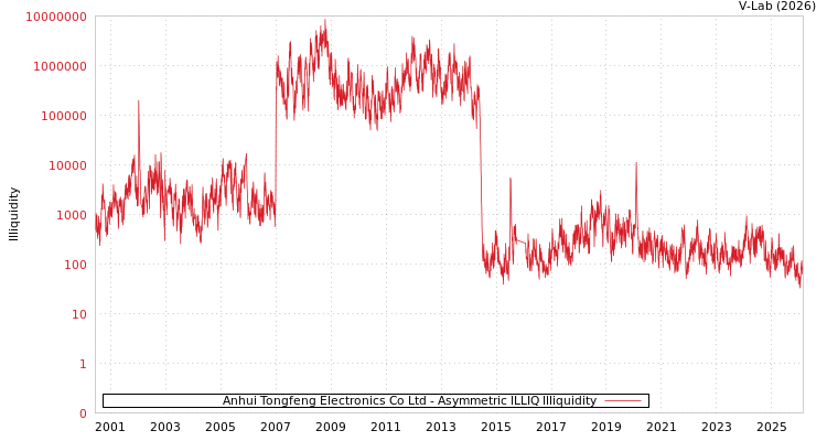 graph of Anhui Tongfeng Electronics Co Ltd ILLIQ-AMEM