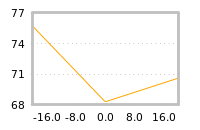 Impact of return on liquidity tomorrow