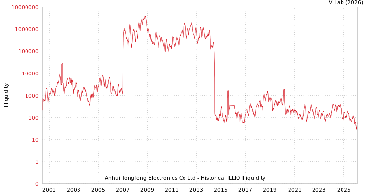 graph of Anhui Tongfeng Electronics Co Ltd ILLIQ-HIST