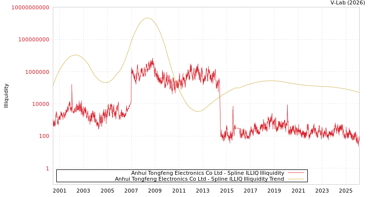graph of Anhui Tongfeng Electronics Co Ltd ILLIQ-SMEM