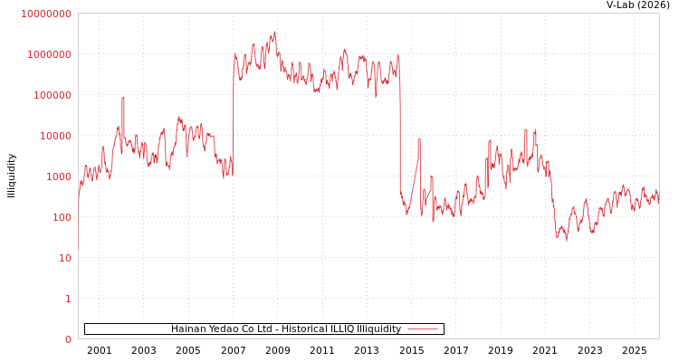 graph of Hainan Yedao Co Ltd ILLIQ-HIST