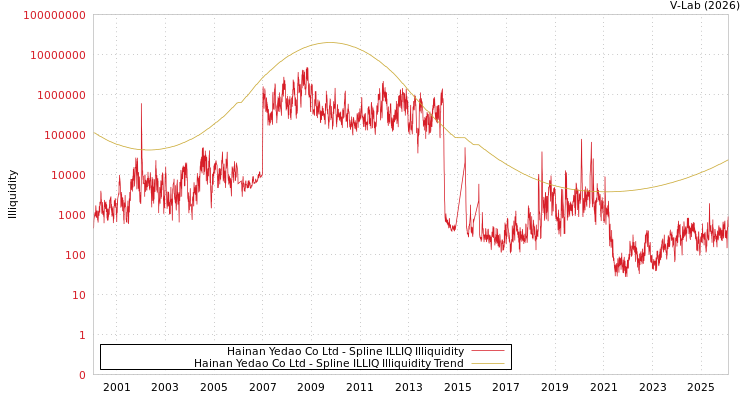 graph of Hainan Yedao Co Ltd ILLIQ-SMEM