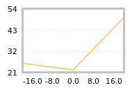 Impact of return on liquidity tomorrow