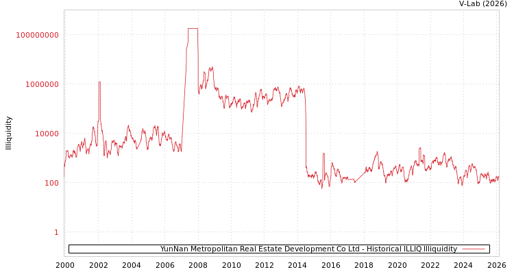 graph of YunNan Metropolitan Real Estate Development Co Ltd ILLIQ-HIST
