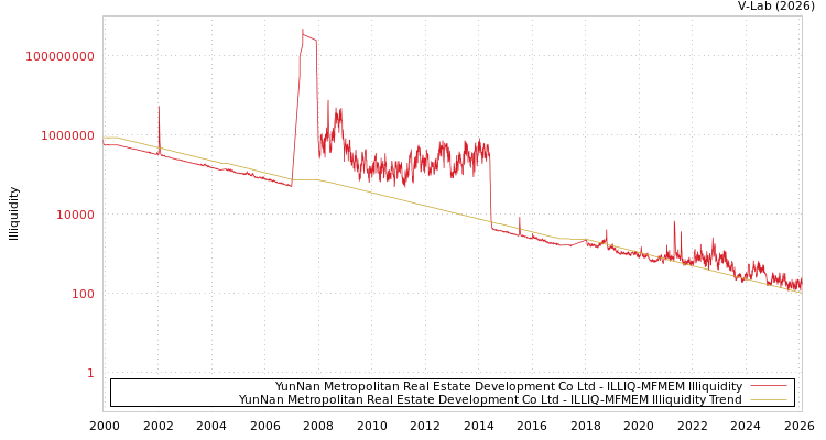 graph of YunNan Metropolitan Real Estate Development Co Ltd ILLIQ-MFMEM