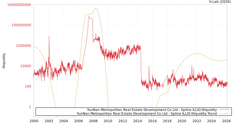 graph of YunNan Metropolitan Real Estate Development Co Ltd ILLIQ-SMEM