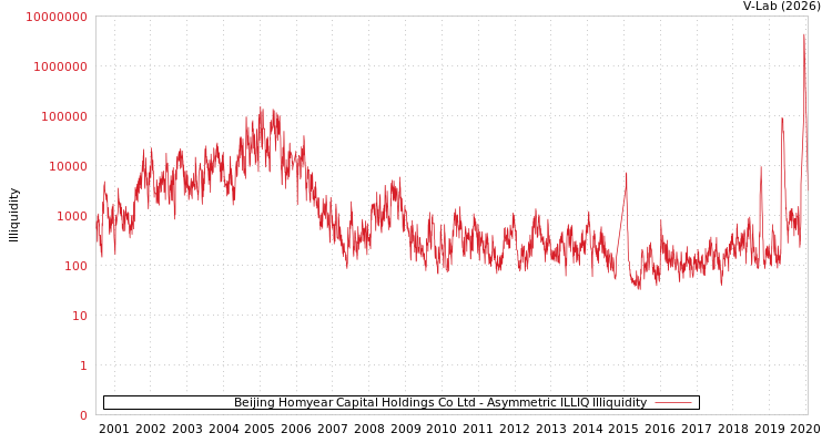 graph of Beijing Homyear Capital Holdings Co Ltd ILLIQ-AMEM