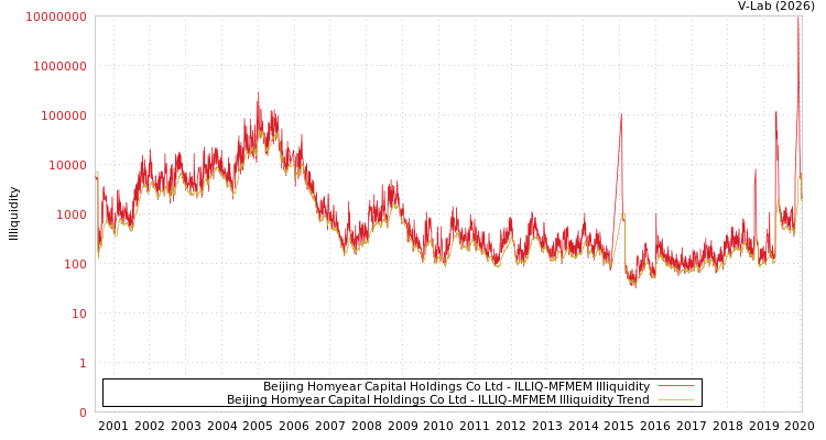 graph of Beijing Homyear Capital Holdings Co Ltd ILLIQ-MFMEM