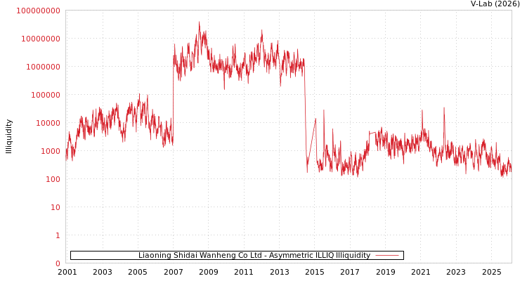 graph of Liaoning Shidai Wanheng Co Ltd ILLIQ-AMEM