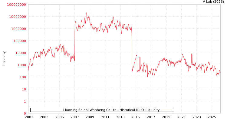 graph of Liaoning Shidai Wanheng Co Ltd ILLIQ-HIST