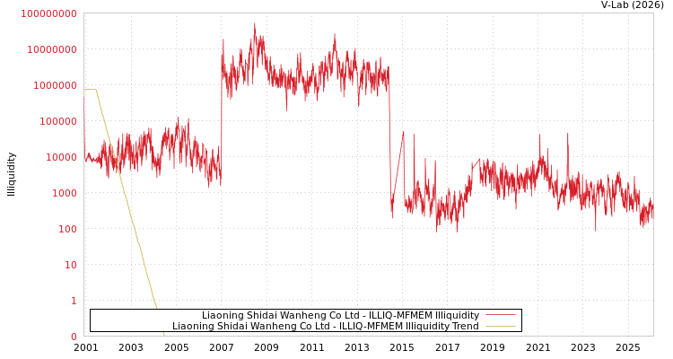 graph of Liaoning Shidai Wanheng Co Ltd ILLIQ-MFMEM