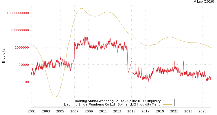 graph of Liaoning Shidai Wanheng Co Ltd ILLIQ-SMEM