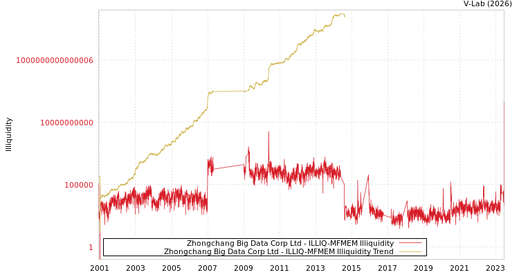 graph of Zhongchang Big Data Corp Ltd ILLIQ-MFMEM
