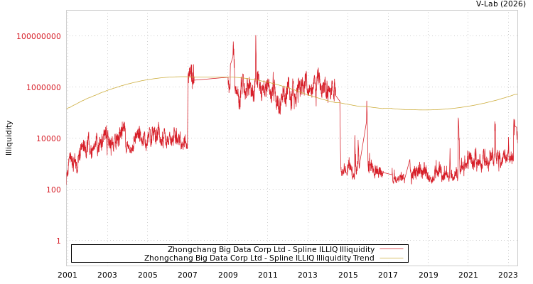 graph of Zhongchang Big Data Corp Ltd ILLIQ-SMEM
