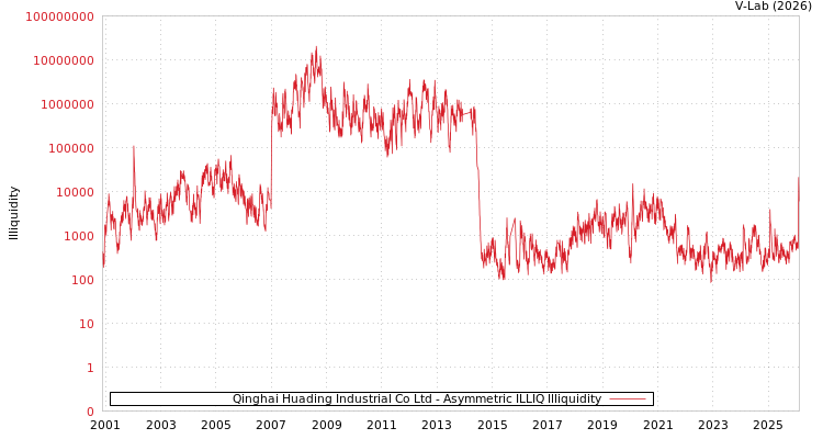 graph of Qinghai Huading Industrial Co Ltd ILLIQ-AMEM