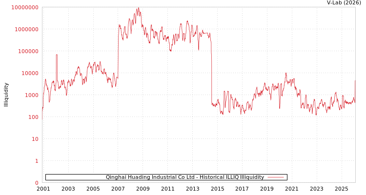 graph of Qinghai Huading Industrial Co Ltd ILLIQ-HIST