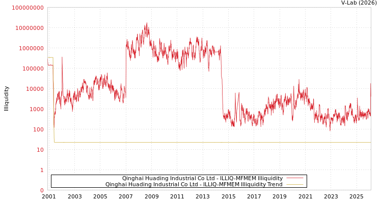 graph of Qinghai Huading Industrial Co Ltd ILLIQ-MFMEM