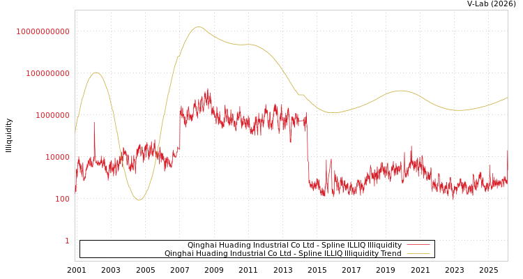 graph of Qinghai Huading Industrial Co Ltd ILLIQ-SMEM