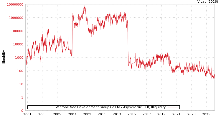 graph of Vantone Neo Development Group Co Ltd ILLIQ-AMEM
