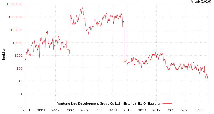graph of Vantone Neo Development Group Co Ltd ILLIQ-HIST