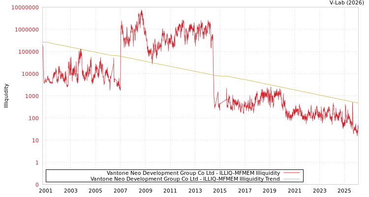 graph of Vantone Neo Development Group Co Ltd ILLIQ-MFMEM