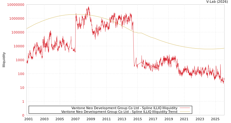 graph of Vantone Neo Development Group Co Ltd ILLIQ-SMEM
