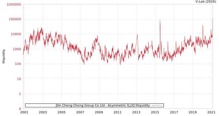 graph of Jilin Cheng Cheng Group Co Ltd ILLIQ-AMEM
