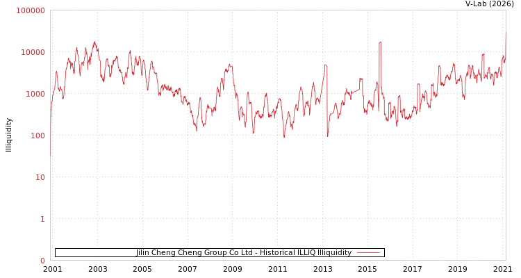 graph of Jilin Cheng Cheng Group Co Ltd ILLIQ-HIST