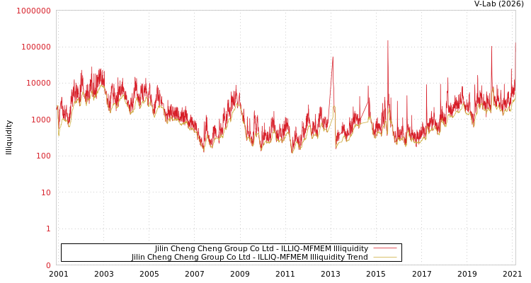 graph of Jilin Cheng Cheng Group Co Ltd ILLIQ-MFMEM