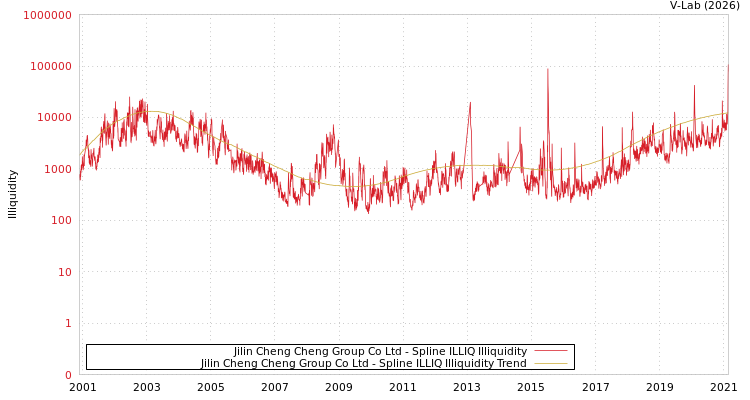 graph of Jilin Cheng Cheng Group Co Ltd ILLIQ-SMEM